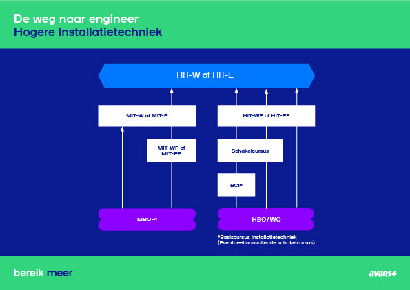 Groeien in de techniek vanuit HBO naar hogere installatietechnicus engineer