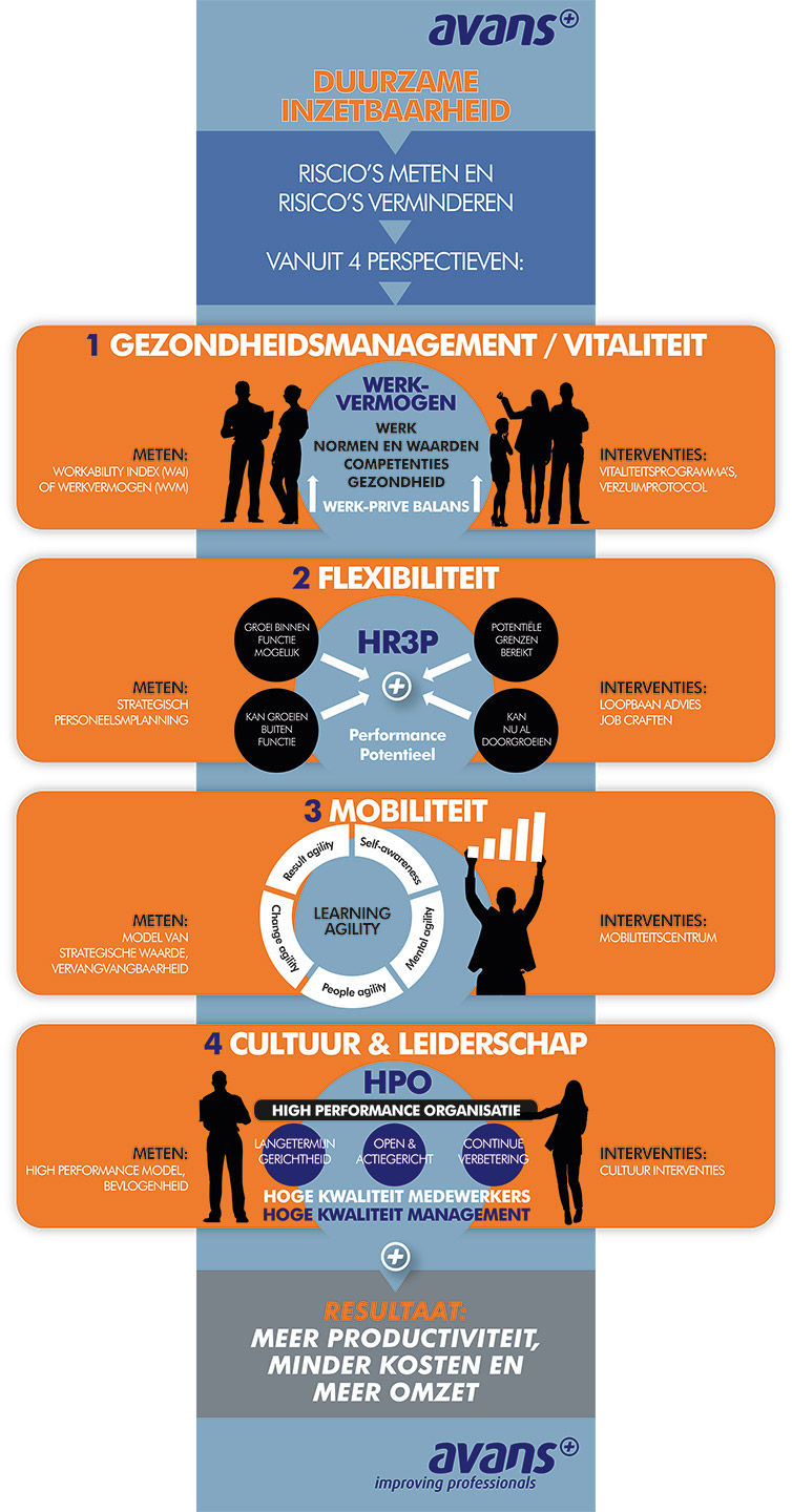 infographic register adviseur duurzame inzetbaarheid